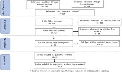 Laparoscopic uterosacral ligament suspension: a systematic review and meta-analysis of safety and durability